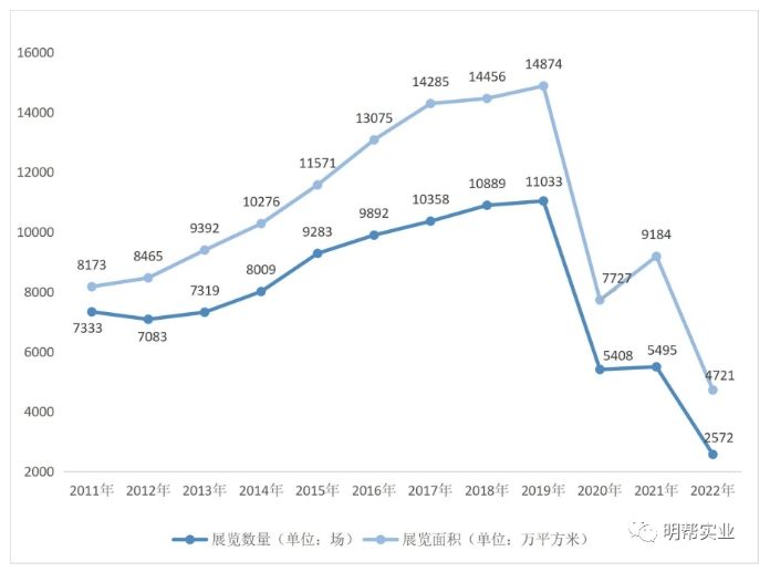 《2022年度中國展覽數(shù)據(jù)統(tǒng)計報告》觀后感